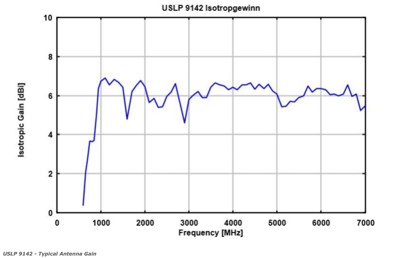 USLP 9142 - typical antenna gain