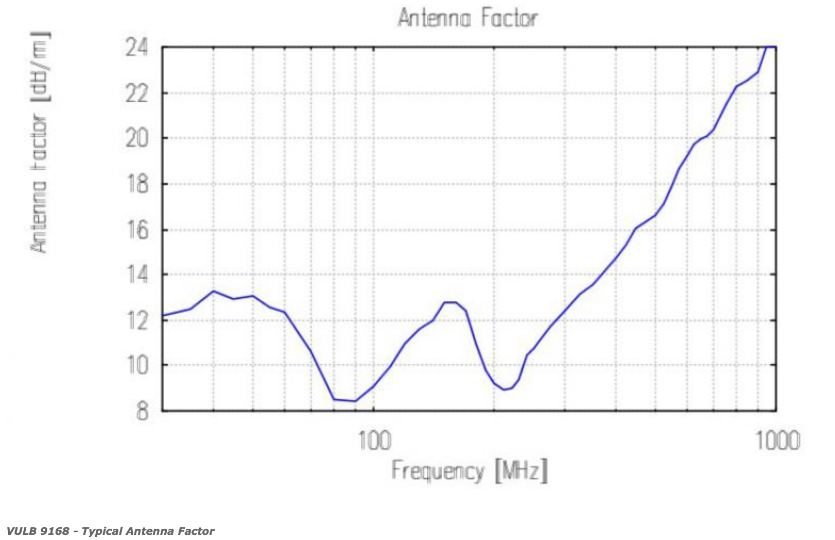VULB 9168 - typical antenna factor