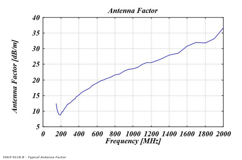 VULP 9118 B - Typical Antenna Factor